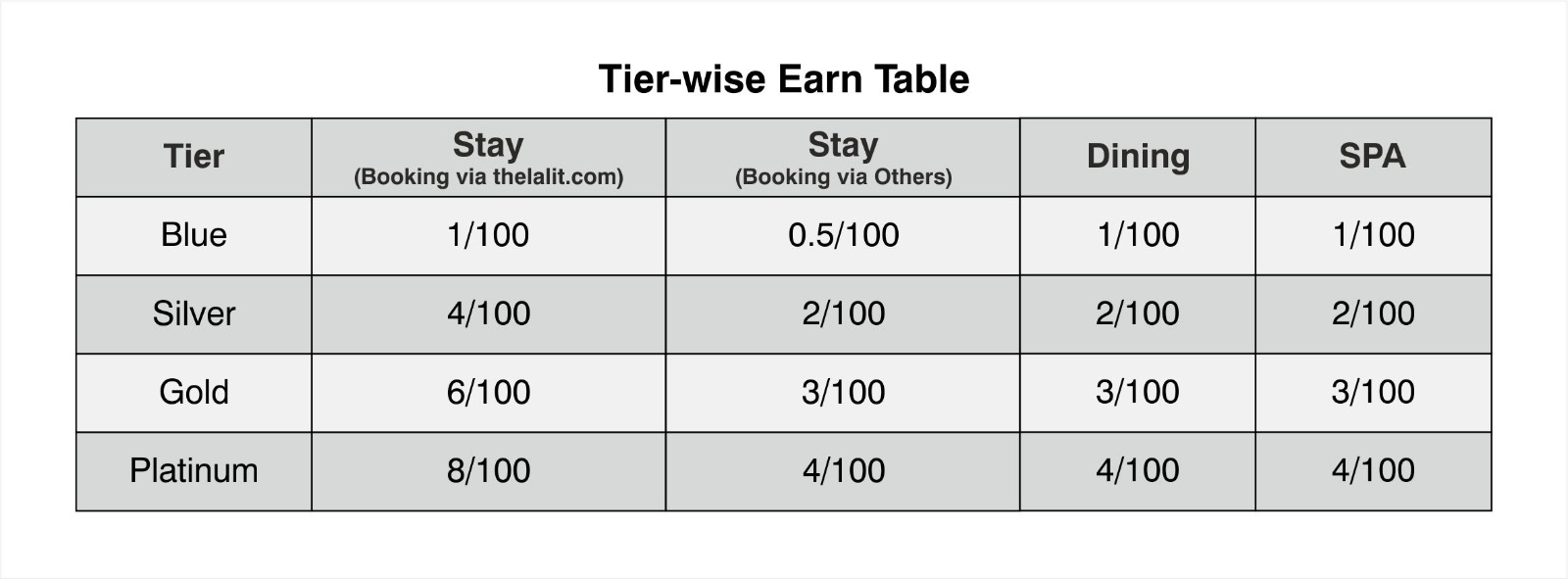 Points Earning Information